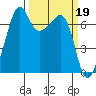 Armitage Island tide chart for Sunday, March 19, 2023