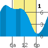 Armitage Island tide chart for Wednesday, March 1, 2023