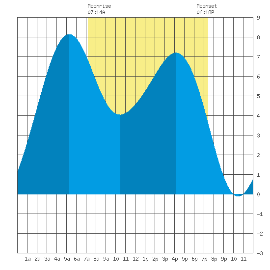 Armitage Island tide chart for Monday, March 20, 2023