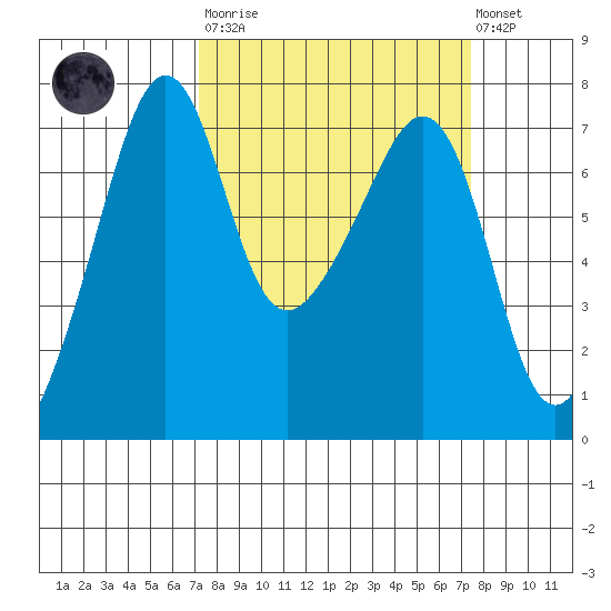 Armitage Island tide chart for Tuesday, March 21, 2023