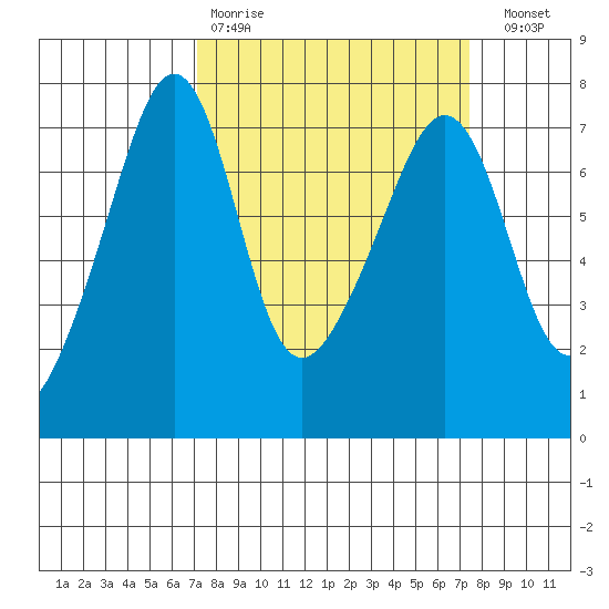 Armitage Island tide chart for Wednesday, March 22, 2023