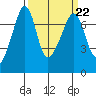 Armitage Island tide chart for Wednesday, March 22, 2023