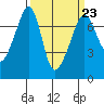 Armitage Island tide chart for Thursday, March 23, 2023