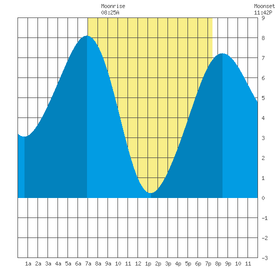 Armitage Island tide chart for Friday, March 24, 2023