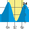 Armitage Island tide chart for Friday, March 24, 2023