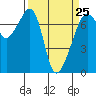 Armitage Island tide chart for Saturday, March 25, 2023