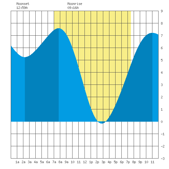 Armitage Island tide chart for Sunday, March 26, 2023
