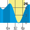 Armitage Island tide chart for Sunday, March 26, 2023