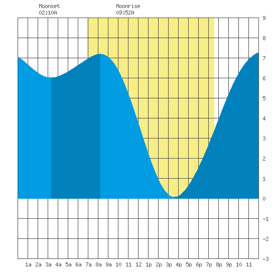 Armitage Island tide chart for Monday, March 27, 2023
