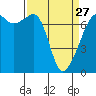 Armitage Island tide chart for Monday, March 27, 2023