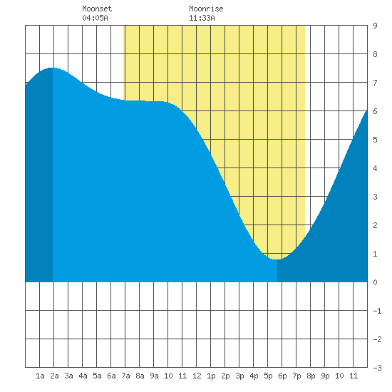 Armitage Island tide chart for Wednesday, March 29, 2023