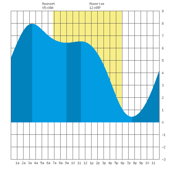 Armitage Island tide chart for Thursday, March 2, 2023