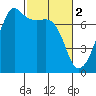 Armitage Island tide chart for Thursday, March 2, 2023