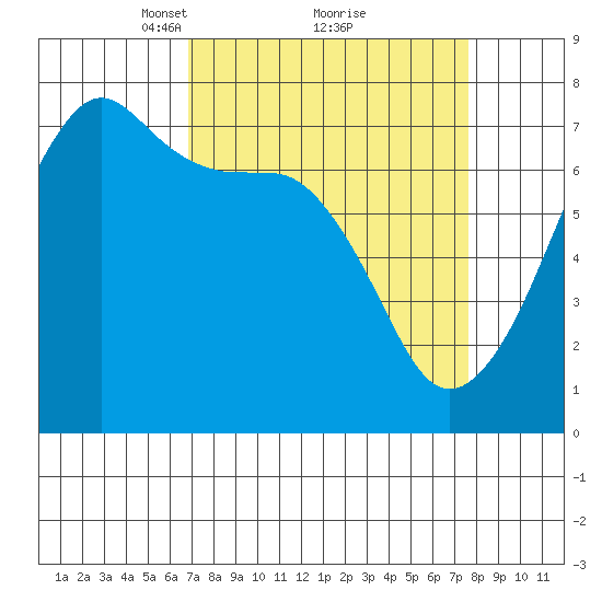 Armitage Island tide chart for Thursday, March 30, 2023