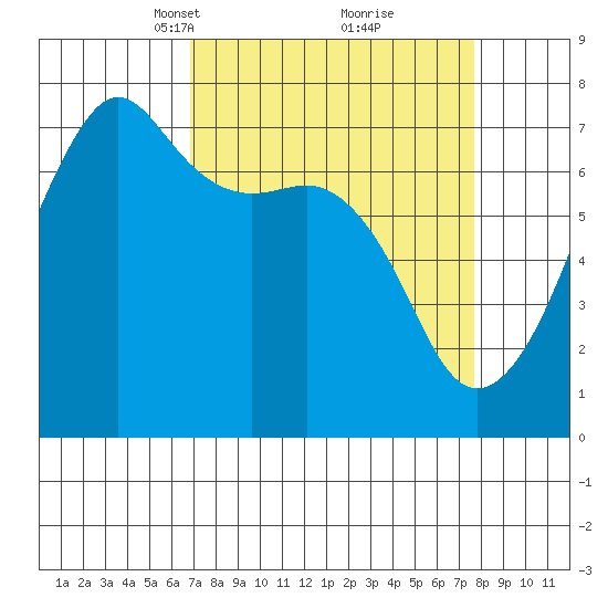 Armitage Island tide chart for Friday, March 31, 2023
