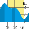 Armitage Island tide chart for Friday, March 31, 2023