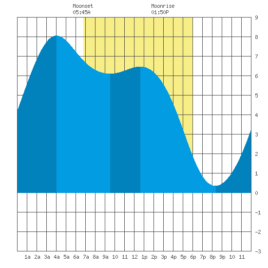 Armitage Island tide chart for Friday, March 3, 2023
