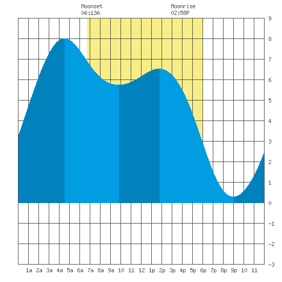 Armitage Island tide chart for Saturday, March 4, 2023