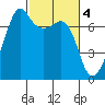 Armitage Island tide chart for Saturday, March 4, 2023