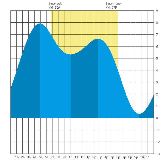 Armitage Island tide chart for Sunday, March 5, 2023