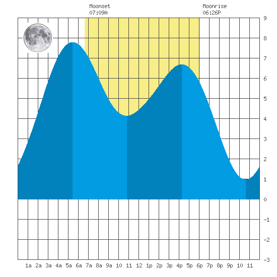 Armitage Island tide chart for Tuesday, March 7, 2023