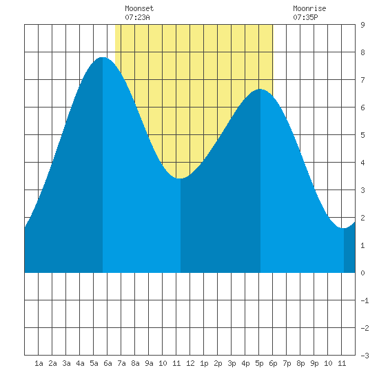 Armitage Island tide chart for Wednesday, March 8, 2023