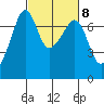 Armitage Island tide chart for Wednesday, March 8, 2023
