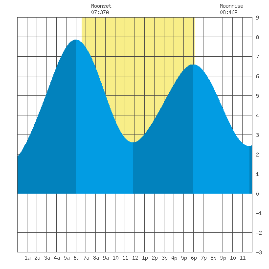 Armitage Island tide chart for Thursday, March 9, 2023