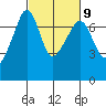 Armitage Island tide chart for Thursday, March 9, 2023