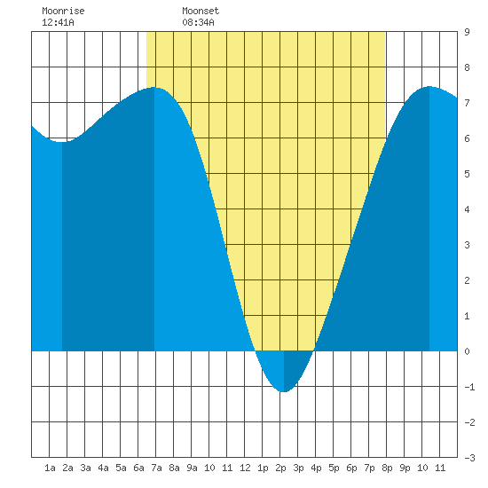 Armitage Island tide chart for Monday, April 10, 2023
