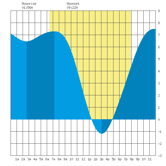 Armitage Island tide chart for Tuesday, April 11, 2023