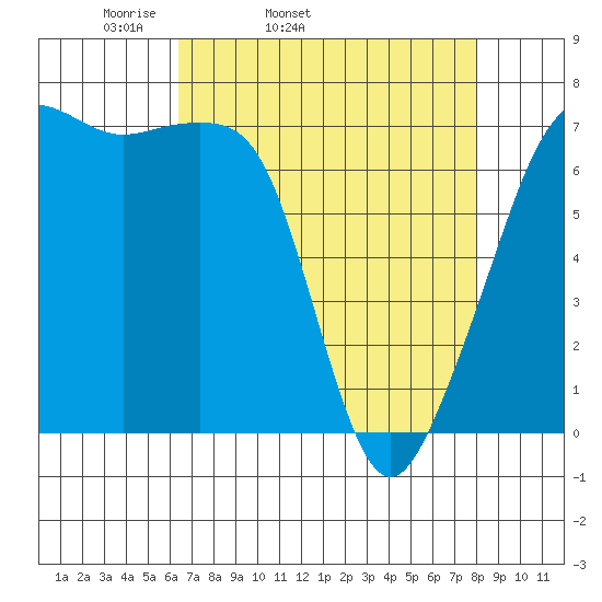 Armitage Island tide chart for Wednesday, April 12, 2023