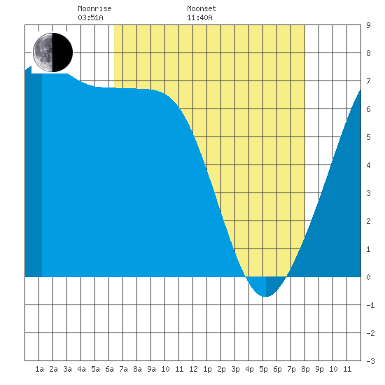 Armitage Island tide chart for Thursday, April 13, 2023