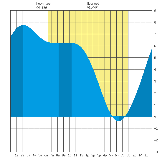 Armitage Island tide chart for Friday, April 14, 2023