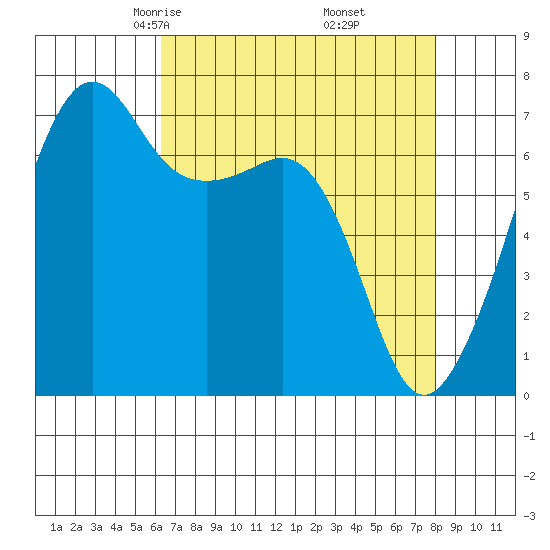 Armitage Island tide chart for Saturday, April 15, 2023