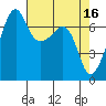 Armitage Island tide chart for Sunday, April 16, 2023