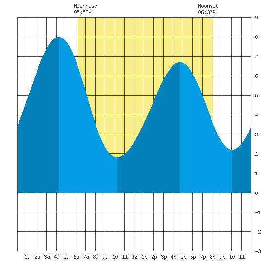 Armitage Island tide chart for Tuesday, April 18, 2023