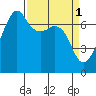 Armitage Island tide chart for Saturday, April 1, 2023