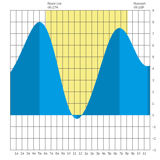Armitage Island tide chart for Thursday, April 20, 2023