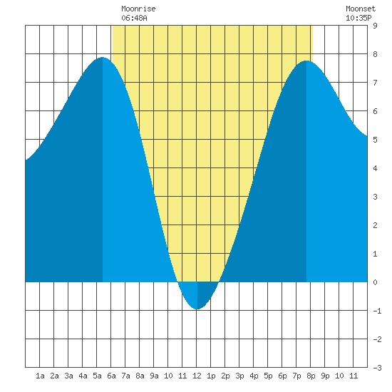 Armitage Island tide chart for Friday, April 21, 2023
