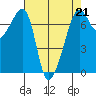 Armitage Island tide chart for Friday, April 21, 2023