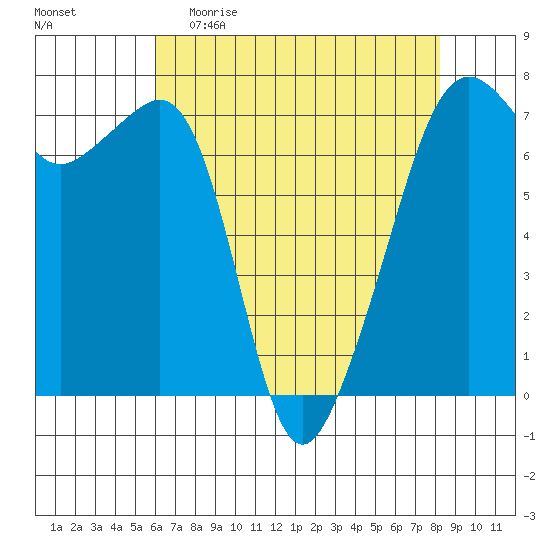 Armitage Island tide chart for Sunday, April 23, 2023