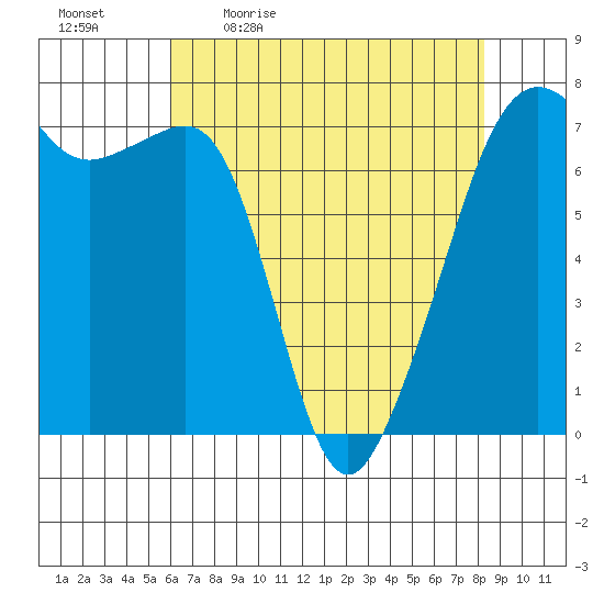Armitage Island tide chart for Monday, April 24, 2023