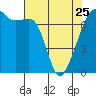 Armitage Island tide chart for Tuesday, April 25, 2023