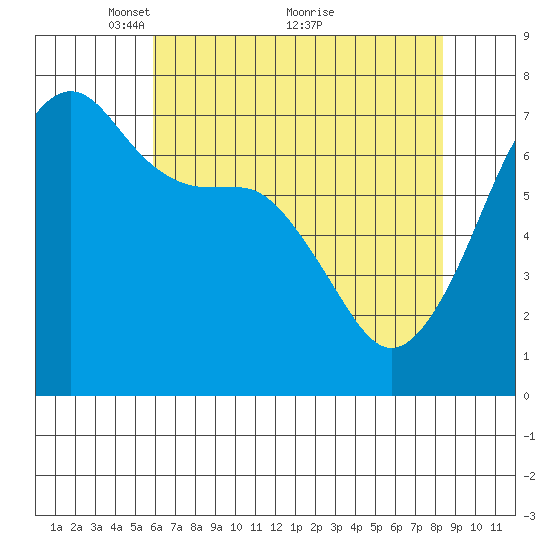 Armitage Island tide chart for Friday, April 28, 2023