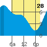 Armitage Island tide chart for Friday, April 28, 2023