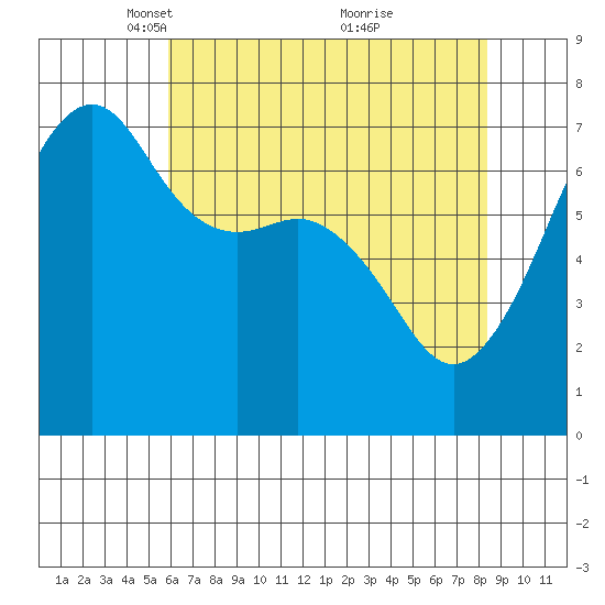 Armitage Island tide chart for Saturday, April 29, 2023