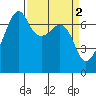 Armitage Island tide chart for Sunday, April 2, 2023