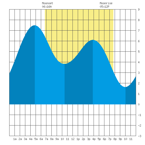 Armitage Island tide chart for Monday, April 3, 2023
