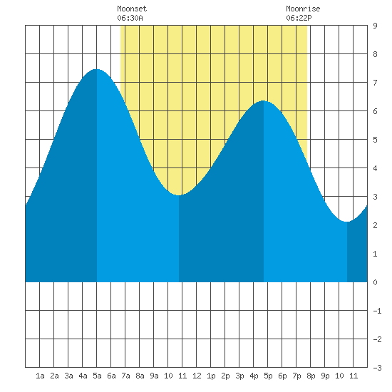 Armitage Island tide chart for Tuesday, April 4, 2023